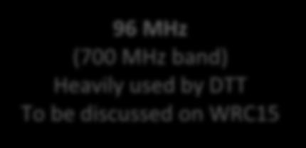 Satellite 172 MHz WiFi 538,5 MHz Near term +140 MHz Mobile 140 MHz