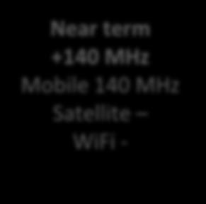 MHz Mobile 1920,5 MHz Satellite 173 MHz WiFi 858,5 MHz WBB DTT 224