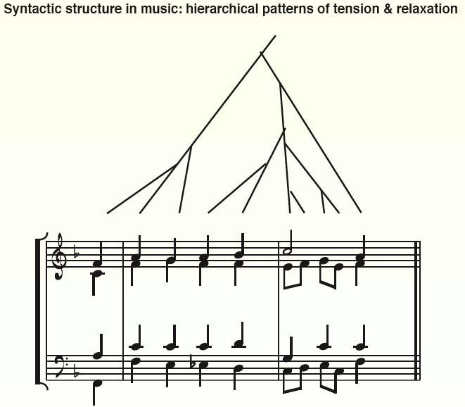 How music resembles language Hierarchically organized Hierachy of tension and relaxation.