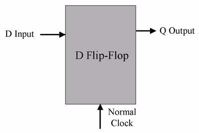 From the diagram you can see that the inputs to Block A can be directly controlled via the primary inputs, but the output response must propagate through Blocks B, and C before being observed on the
