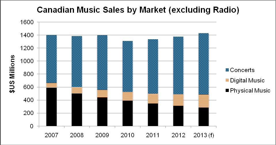 Music Sector: Overview Ontario is home to Canada s largest, and one of the world s most diversified, music sectors. Ontario s music sector generates over 80% of national revenues, up from 65% in 2005.
