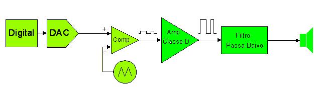 Reminder: PWM Class D amplifiers High efficiency (>90%) Relatively high THD and low S/N; Sensitivity to noise and ageing; Needs D/A conversion (analog parts); Needs a minimum switching frequency: 6