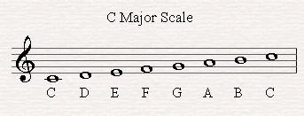 Let s now try a scale of C major (that means it starts and ends on the note C); This is an octave ; this means it is 8 notes from C