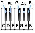 These are the very next note HIGHER on the right. Do you recognise these famous tunes using semitones? C# D D# E F# G D# E F# G C B C# D C# D C# D C# D C# D C# D.