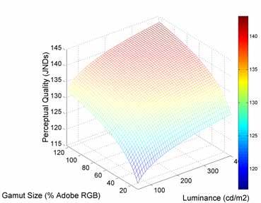 Similar scores using different configurations Initial results suggest that PQM is an accurate tool for forecasting how changes in color gamut, luminance and resolution will affect viewer perceptions