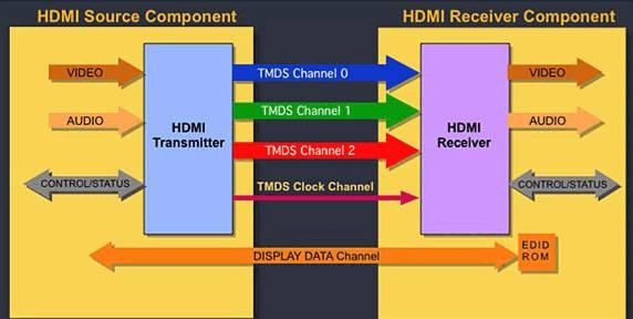 HDMI via TMDS Three high speed Video/Audio channels Data Rates to 10.