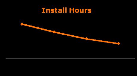 Continuing U-verse Operational Improvements Productivity 18% improvement in hours to install Offering install dates within 3