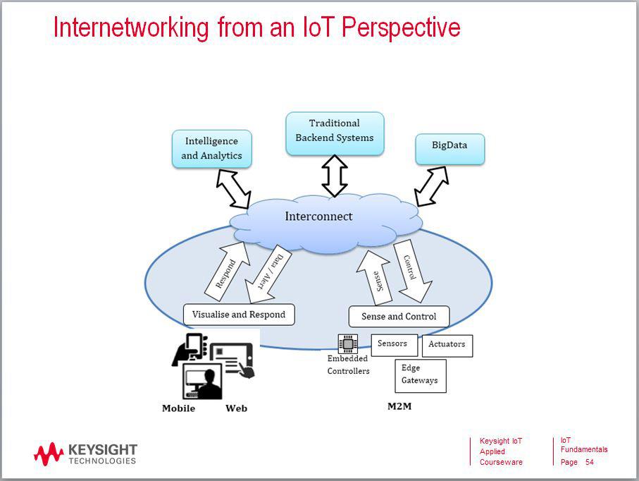 08 Keysight U3801A/02A IoT Fundamentals Applied Courseware - Data Sheet Preview IoT Applied Courseware Contents Take a look inside the contents of the IoT applied courseware.