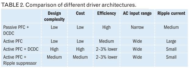 DesignLights Consortium (DLC) require lighting to have greater than 0.9 PF value. We predict that any lamps and luminaires with lower than 0.9 PF will be phased out soon.