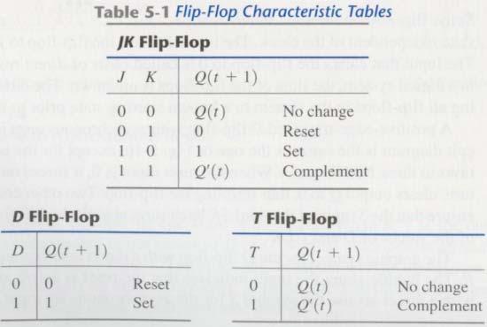 Characteristic Tables and Equations Characteristic Tables Characteristic equations D