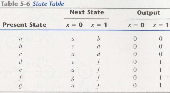 State Reduction Example: Figure 5-22 (7 states) Given a state table or state diagram Find ways of reducing the number