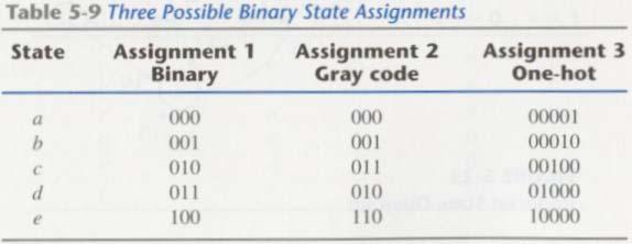 State Assignment State assignment: assign coded binary values to the state In