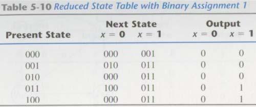states need n bits where 2 n >= m Transition table: a state table with a binary