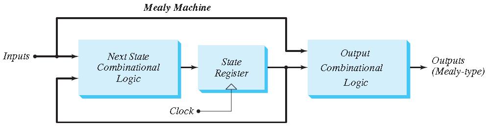 Finite State Machines (FSM) NCNU_2016_DD_5_30 A sequential circuit has inputs, outputs, and internal states.