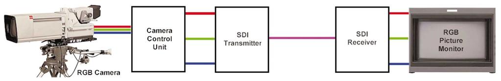 Figure 2. Video encoded to NTSC or PAL for transmission on a single coaxial cable. Figure 3. Digital transmission avoids analog signal degradation.