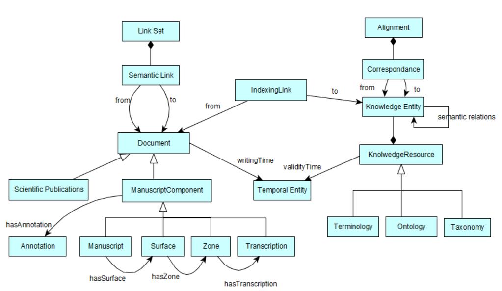 of a single representation language, such as the OWL ontology language, to represent all the knowledge resource types.