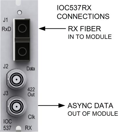 The fiber optic cable is then run to the IOC534RX module s RxD fiber input. The data and clock are output on the IOC534RX Data and Clk connectors respectively.
