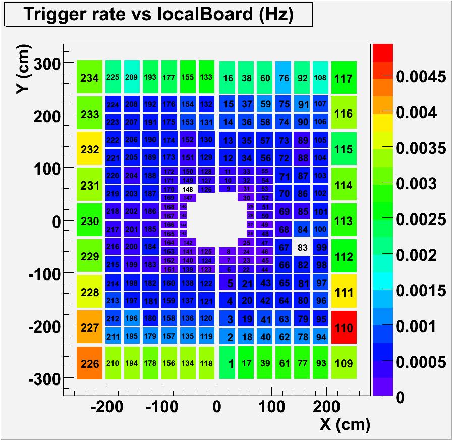 Trigger rate vs Local board Trigger rate = muon + shower rate
