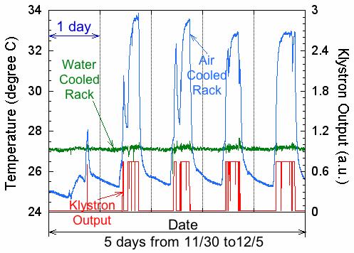 Temperature stabilization of LLRF and timing signal N.