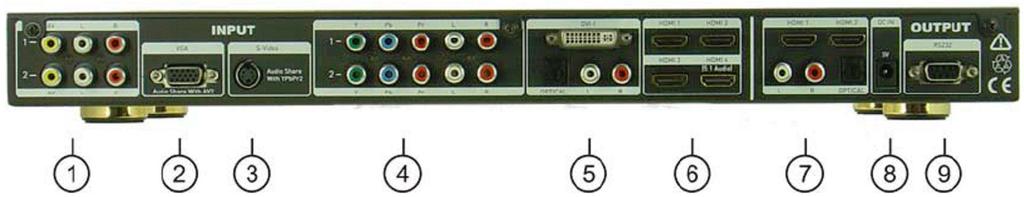 PANEL DESCRIPTIONS Front Panel 3 7 1 2 4 5 6 1. Input selection: Knob Left/Right to select desired input selection. 2. Standby: Press Button for power standby.. 3. Button of output format rolling between 720P, 1080P and bypass.