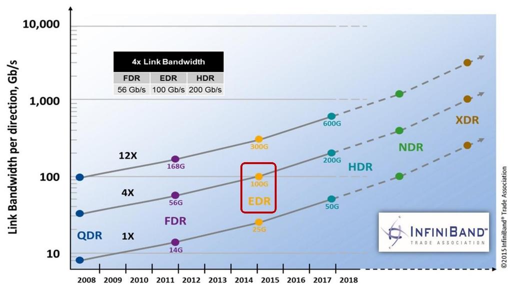 IBTA Interconnects Baud Rate Per Lane x4 Lanes InfiniBand Data Rates (Gbaud) (Gb/s)