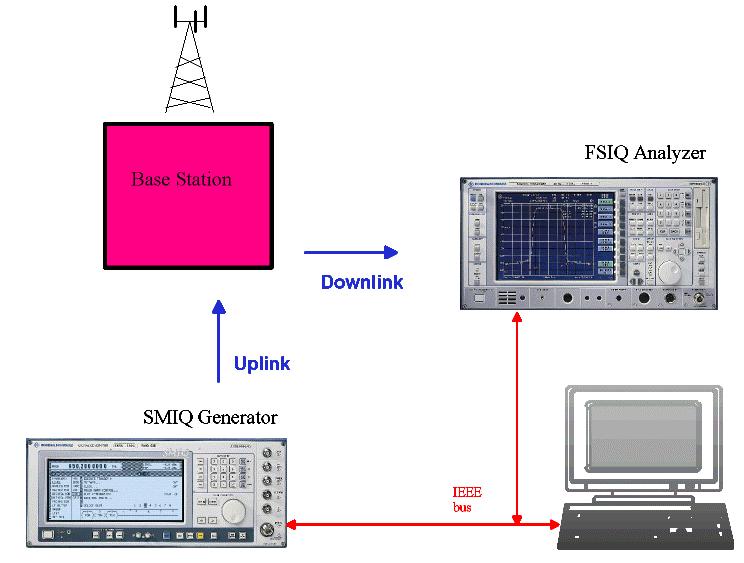 1 Overview This application note describes how to measure the various WCDMA signals which are used for transmitter tests on FDD base stations with an FSIQ signal analyzer, and how to generate the