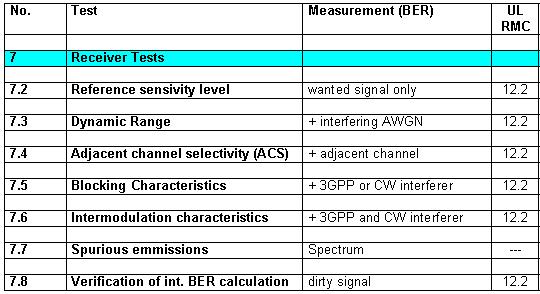 7 Receiver Tests Receiver tests are bit error measurements on a 'wanted' signal without and with additional interferers. For the wanted signal, the TS 25.