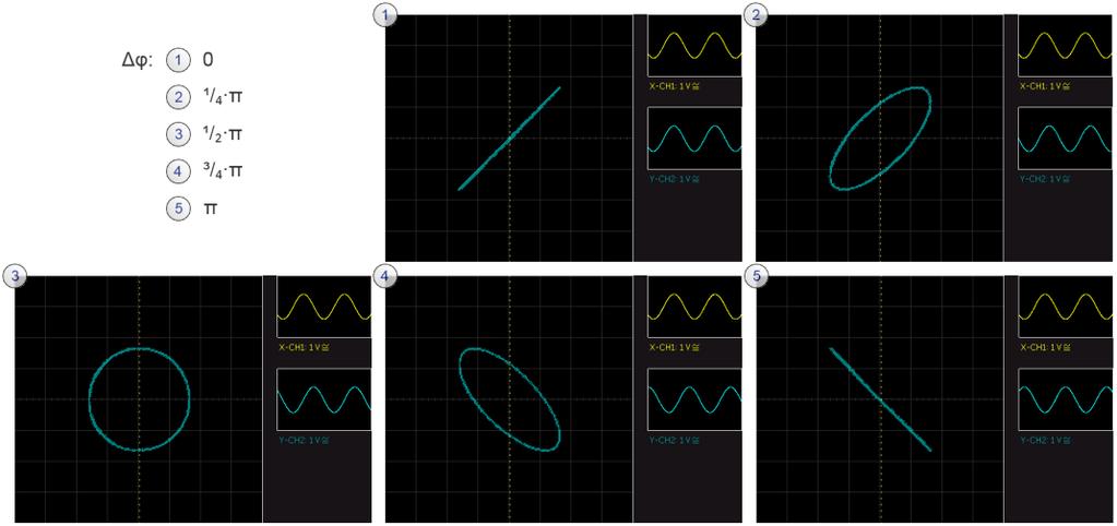 Basic measurements As you learned in section 1.1.1, an oscilloscope displays a variable as the function of another variable.