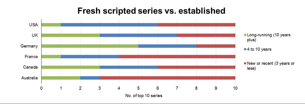 High ratings success for new scripted programming versus established series varies greatly Analysing the top rated scripted series by year of creation reveals territorial variations.