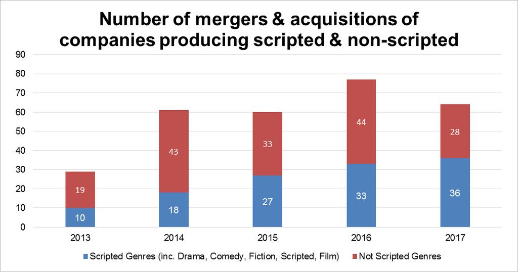 Production company mergers and acquisitions: A steady increase in scripted deals since 2013 IHS Markit s tracking of production company mergers and acquisitions reveals a growth in the acquisition of