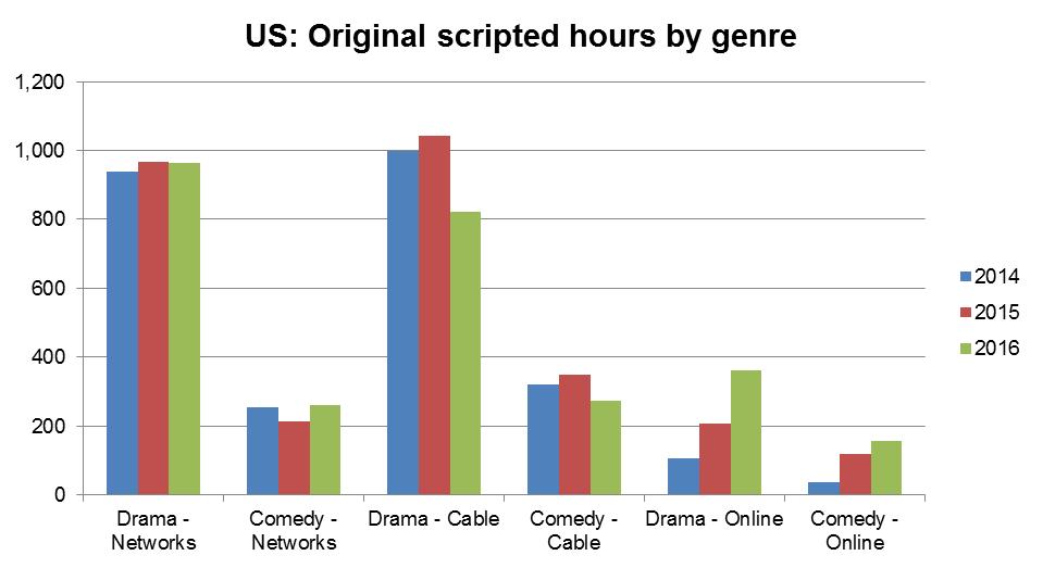 US: scripted hours on cable TV decline while online drama is growing rapidly Scripted hours in the US (broadcast network and cable) have declined at a CAGR of -2.2% in the past three years.