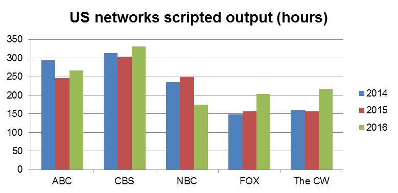 US: Stability for most of the networks and HBO, lower scripted output for cable Where scripted programming transmissions are concerned, US network strategies differ Both Fox and The CW saw growth of