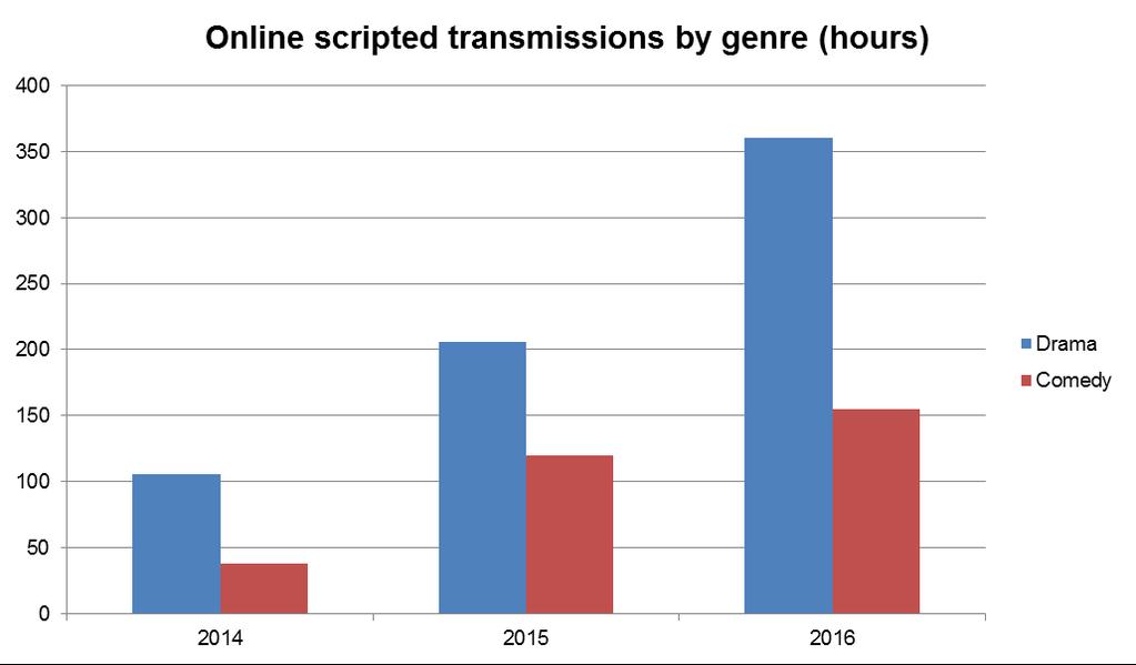 Surge in online scripted production driven by the global SVoD players The rise in original scripted production has been largely influenced by the global subscription videoon-demand (SVoD) platforms.