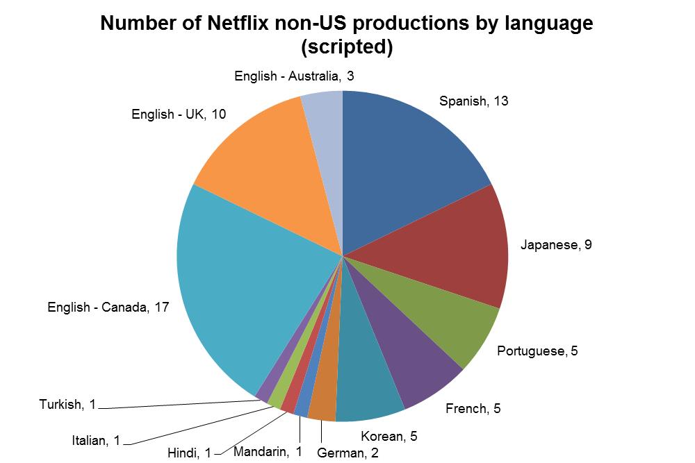 Spanish and Japanese are the main languages for Netflix local scripted production Netflix has of course increased production outside the US to support its international rollout.