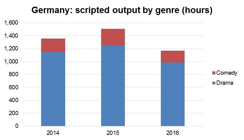 Germany: volumes of scripted drama and comedy have declined Source: IHS Markit Germany has seen a significant reduction in scripted hours with a CAGR of -5% over the last three years.