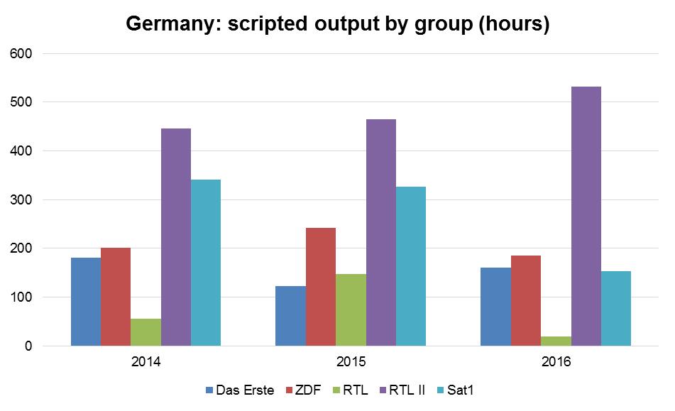 Germany: daily soaps put RTL II ahead of the public channels RTL II is the largest group in terms of scripted output.