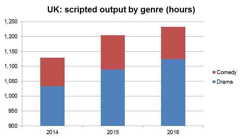 UK: original productions on the rise, with drama far outstripping comedy As reflected in all territories, drama hours are far more substantial than comedy in the UK (1,124 drama hours in 2016 versus