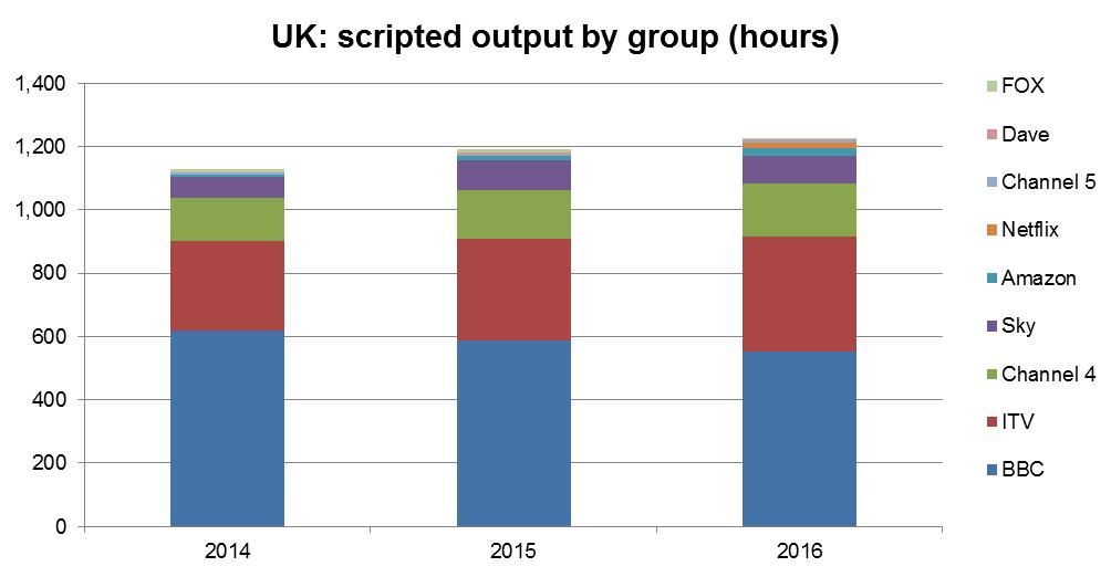 UK: BBC leads scripted output despite decline as online enters the field The BBC is the largest producer of drama, transmitting 554 hours in 2016.