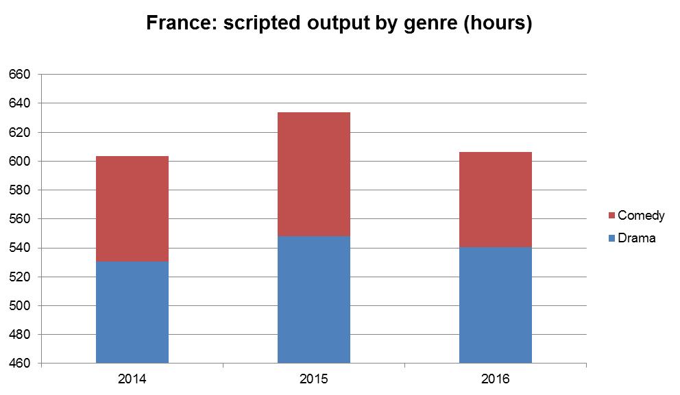 France: overall scripted programming stable, but local drama enjoying a revival In France, original scripted growth is virtually static at 0.2%.