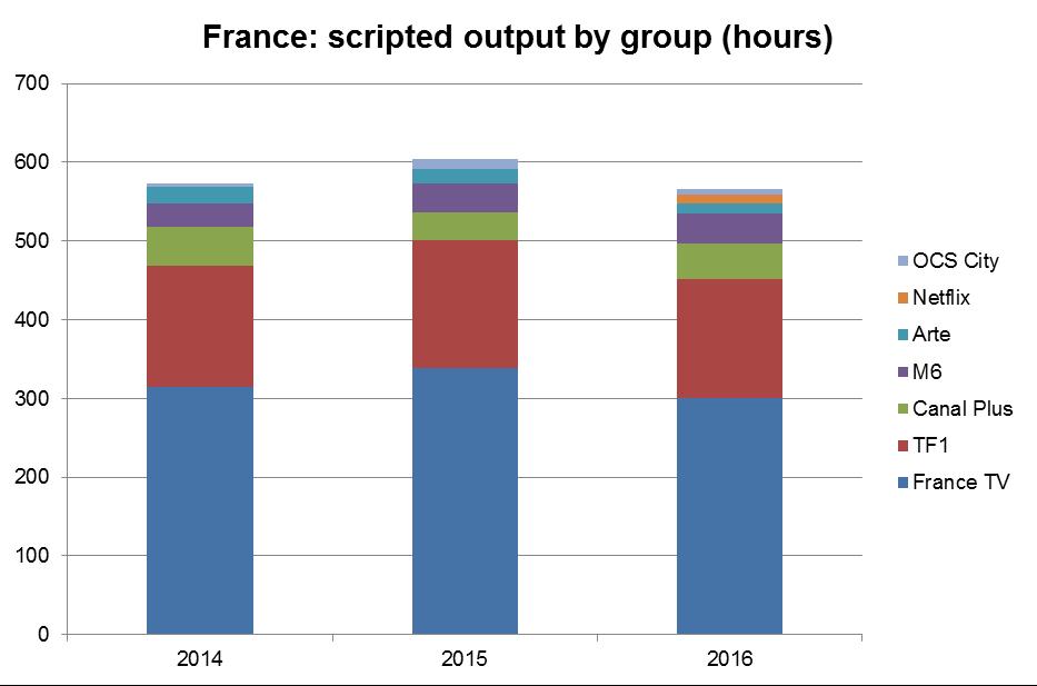 France: public broadcaster leads the ranking with single dramas and short runs France TV is the dominant originator of drama in France.
