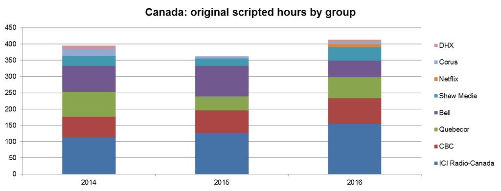 Canada: public broadcasters account for largest share of scripted programming Source: IHS Markit English-language originals are found predominantly on three groups CBC, Bell Media (owners of CTV) and