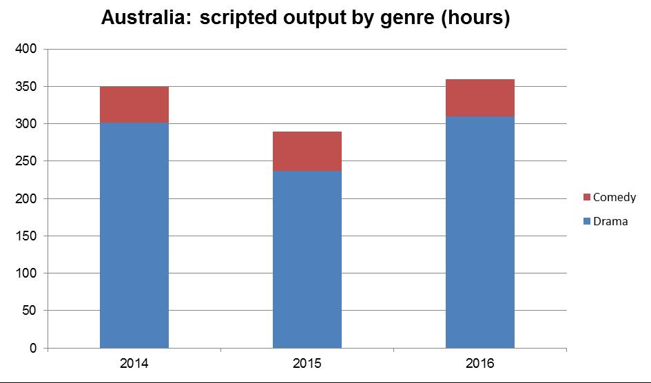 Australia: original drama on the increase for public and private broadcasters Both original drama and comedy hours transmitted in Australia are growing, with a CAGR across 2014 to 2016 of 0.