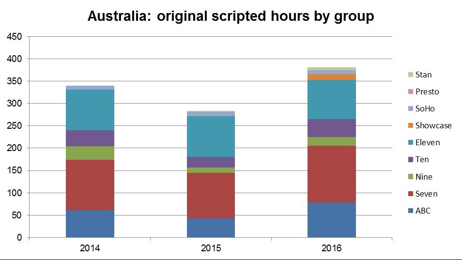 Australia: Seven and Eleven soaps put them ahead of rivals, including online platforms Original drama in Australia is dominated in terms of hours by Channels Seven and Eleven.