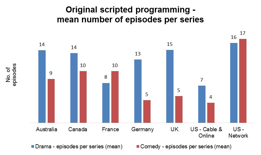 Episodes per scripted series vary significantly by genre, channel type and territory Source: IHS Markit The rigid structure of US network TV, with primetime schedules dominated by long-running series