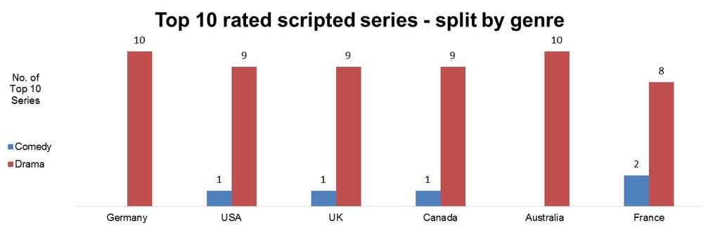 Drama dominates the highest rating scripted series Source: IHS Markit analysis of highest rating scripted series charts from BARB, AFG, Médiamétrie, OzTAM, Numeris and Nielsen (ratings data from