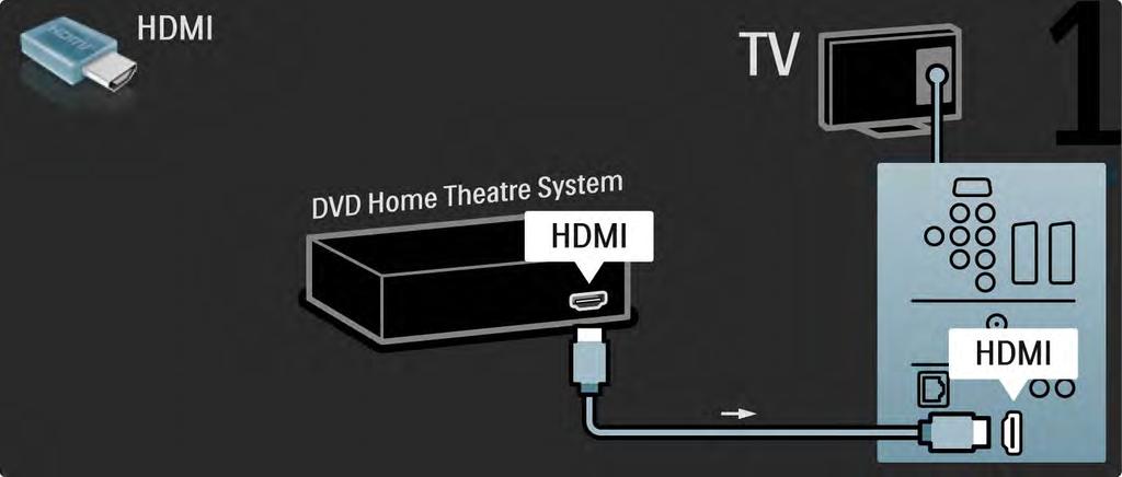 5.3.2 DVD Home Theatre System 1/3 First, use