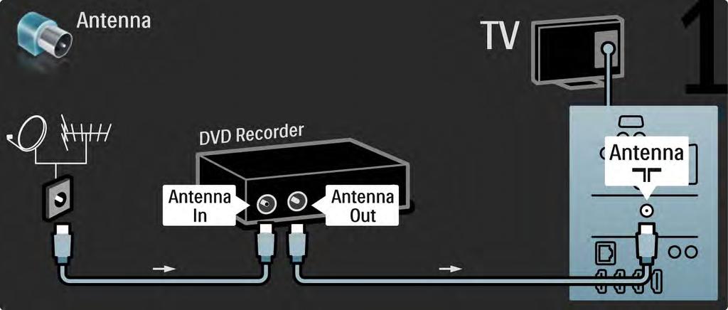 5.3.3 DVD Recorder 1/2 First, use 2 antenna cables