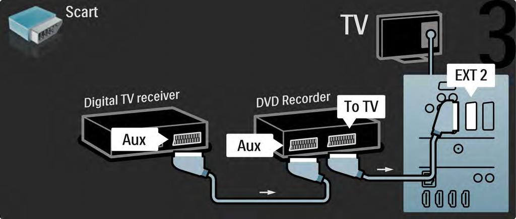 5.3.5 Digital receiver and DVD Recorder 3/3 Finally,