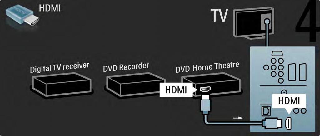 5.3.6 Digital receiver, DVD Recorder and Home Theatre System 4/5