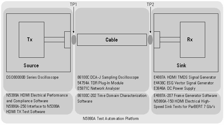 Convenient Compliance Testing and Characterization of HDMI 1.